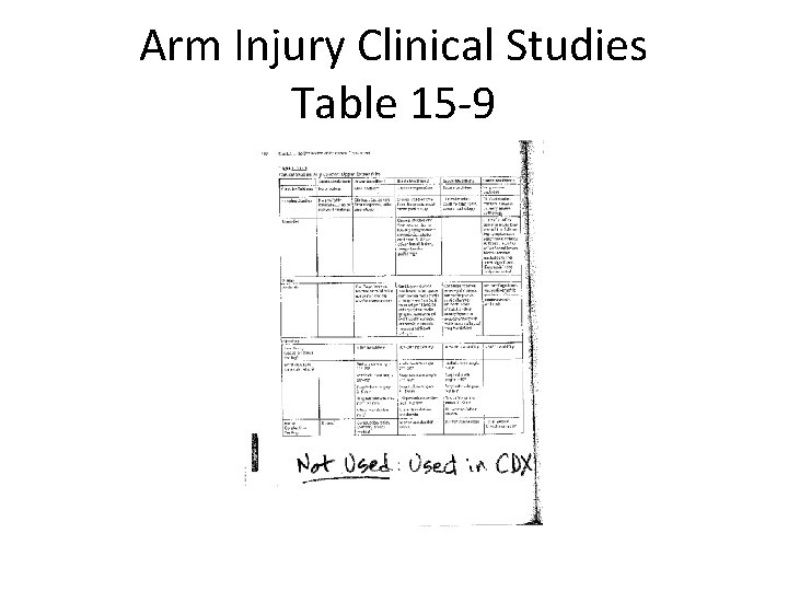 Arm Injury Clinical Studies Table 15 -9 