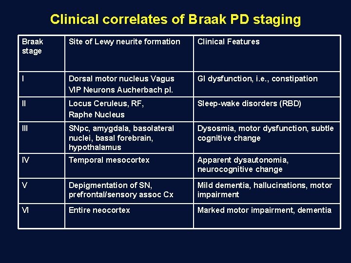 Clinical correlates of Braak PD staging Braak stage Site of Lewy neurite formation Clinical