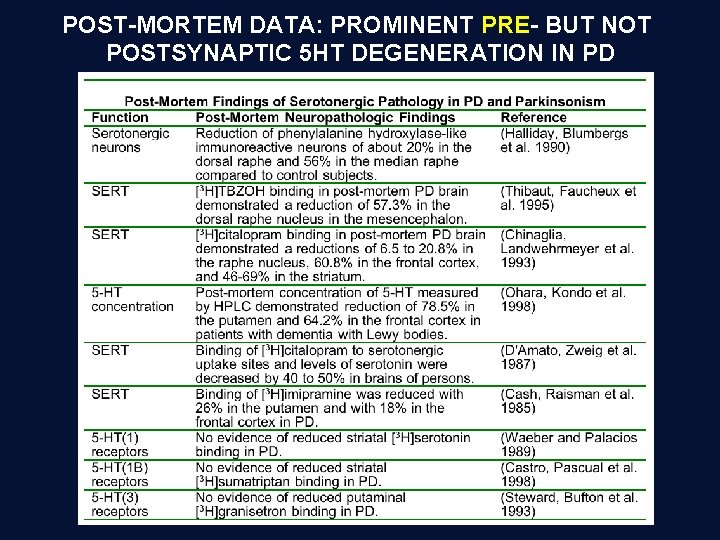 POST-MORTEM DATA: PROMINENT PRE- BUT NOT POSTSYNAPTIC 5 HT DEGENERATION IN PD 