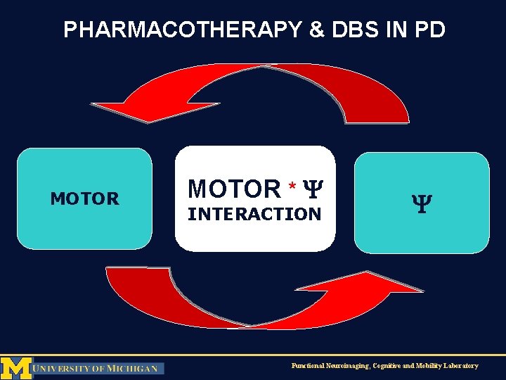 PHARMACOTHERAPY & DBS IN PD MOTOR * INTERACTION Functional Neuroimaging, Cognitive and Mobility Laboratory