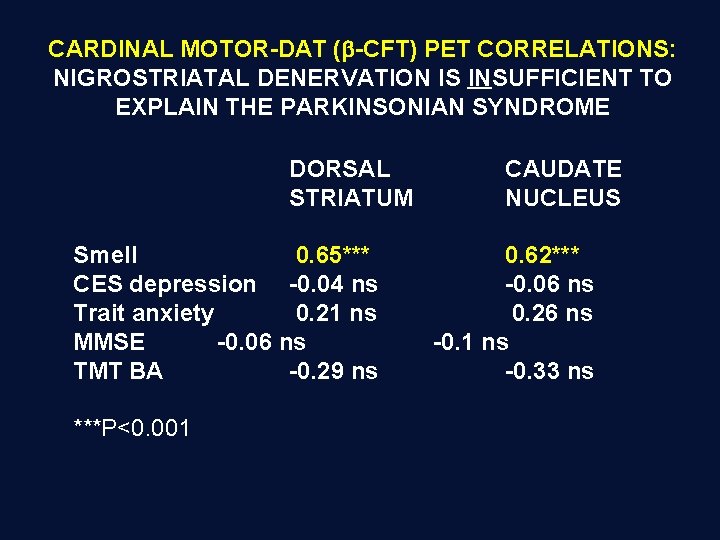 CARDINAL MOTOR-DAT ( -CFT) PET CORRELATIONS: NIGROSTRIATAL DENERVATION IS INSUFFICIENT TO EXPLAIN THE PARKINSONIAN