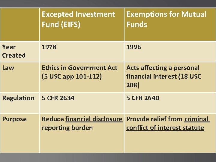 Excepted Investment Fund (EIFS) Exemptions for Mutual Funds Year Created 1978 1996 Law Ethics