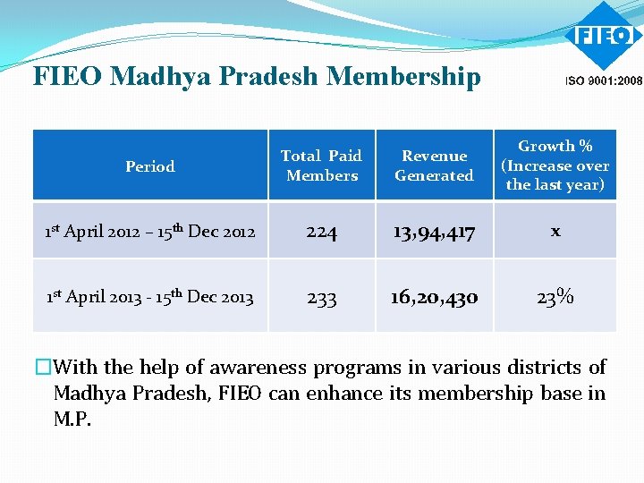 FIEO Madhya Pradesh Membership Period Total Paid Members Revenue Generated Growth % (Increase over