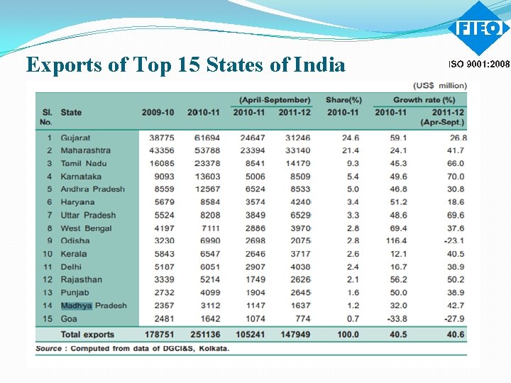 Exports of Top 15 States of India 