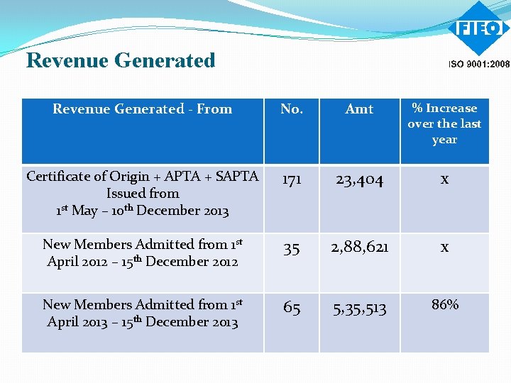 Revenue Generated - From No. Amt % Increase over the last year Certificate of