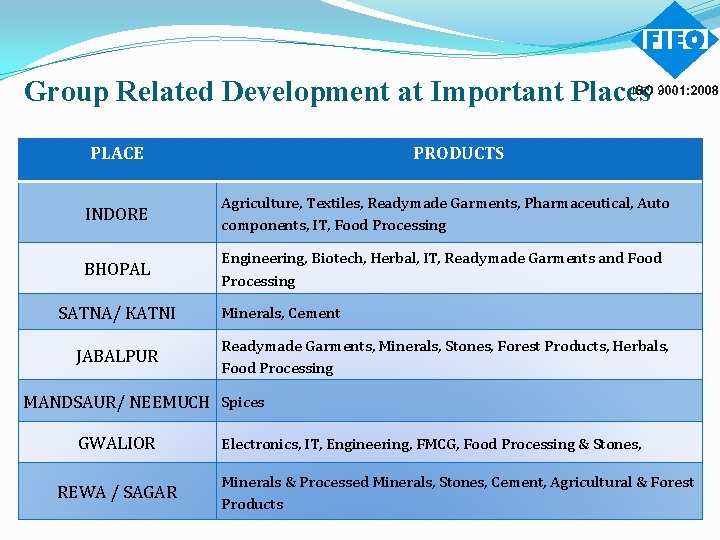 Group Related Development at Important Places PLACE PRODUCTS INDORE Agriculture, Textiles, Readymade Garments, Pharmaceutical,