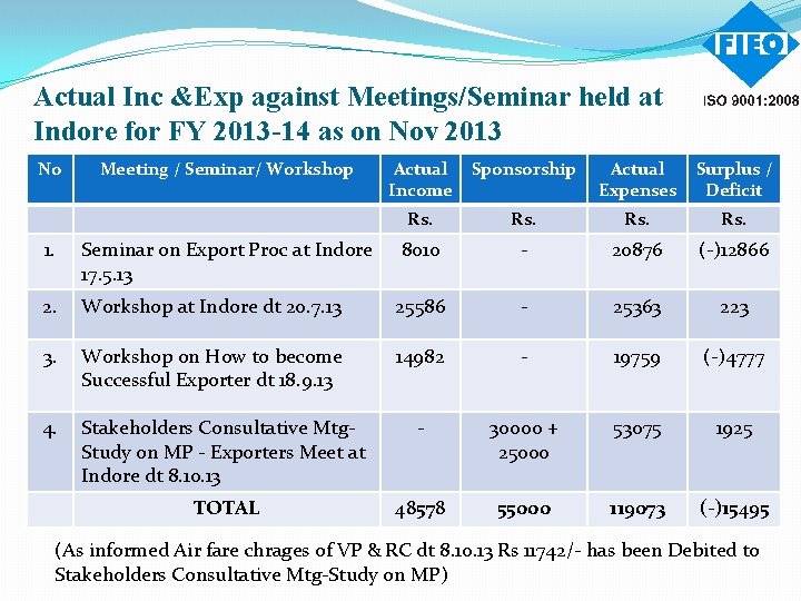 Actual Inc &Exp against Meetings/Seminar held at Indore for FY 2013 -14 as on