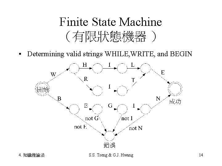 Finite State Machine （有限狀態機器 ） • Determining valid strings WHILE, WRITE, and BEGIN 4.