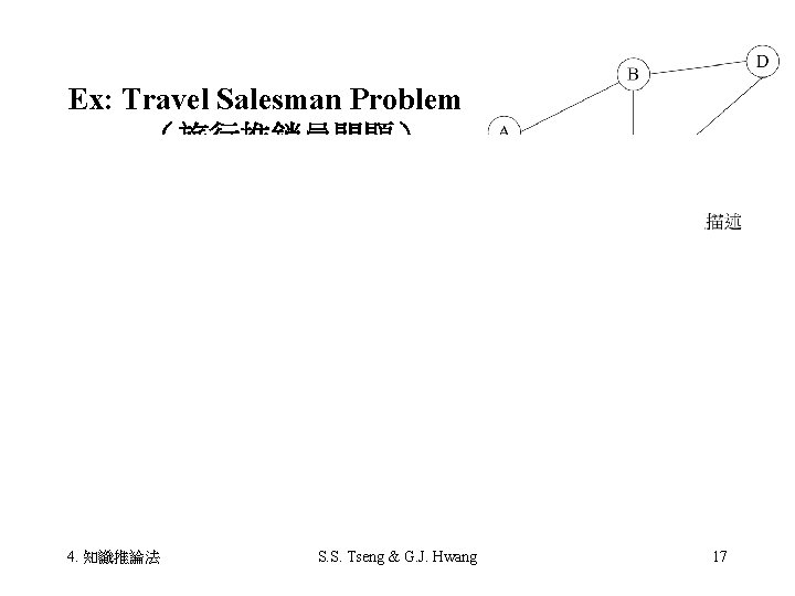 Ex: Travel Salesman Problem （旅行推銷員問題） 4. 知識推論法 S. S. Tseng & G. J. Hwang