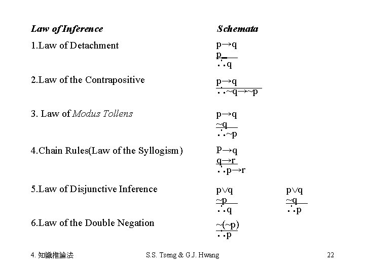 Law of Inference 　　　　　　Schemata 1. Law of Detachment　　　　　p→q p ∴q 2. Law of the