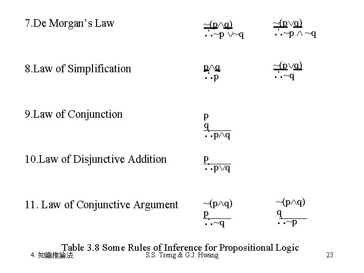 7. De Morgan’s Law ~(p q) ∴~p ~q ~(p q) ∴~p ~q 8. Law