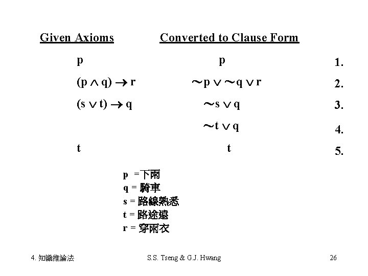 Given Axioms Converted to Clause Form p p (p q) r 　 1. ～p
