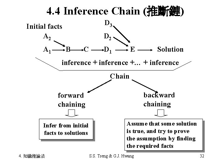 4. 4 Inference Chain (推斷鏈) 3 Initial　　　　D facts A 2 D 2 A 1