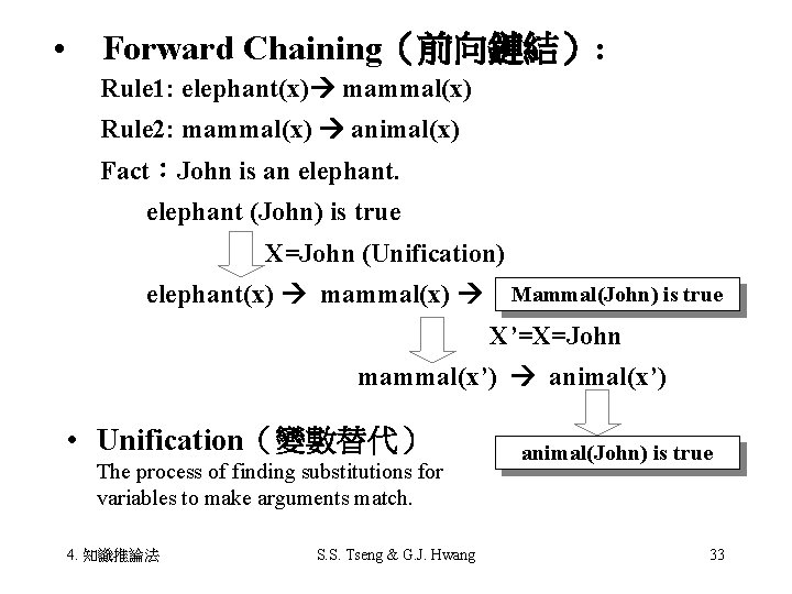  • 　Forward Chaining（前向鏈結）: 　Rule 1: elephant(x) mammal(x) 　Rule 2: mammal(x) animal(x) Fact：John is