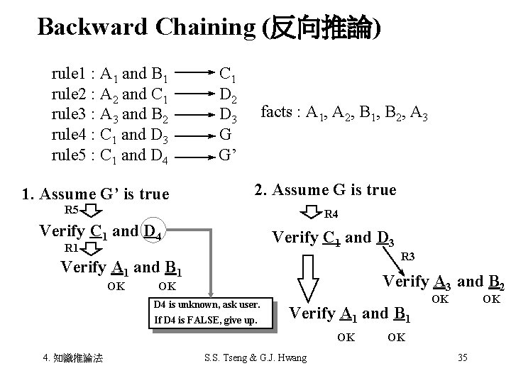 Backward Chaining (反向推論) rule 1 : A 1 and B 1 rule 2 :