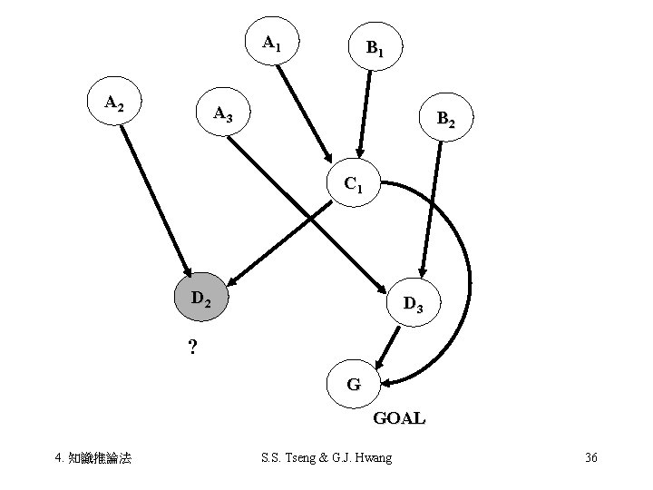 A 1 A 2 B 1 A 3 B 2 C 1 D 2
