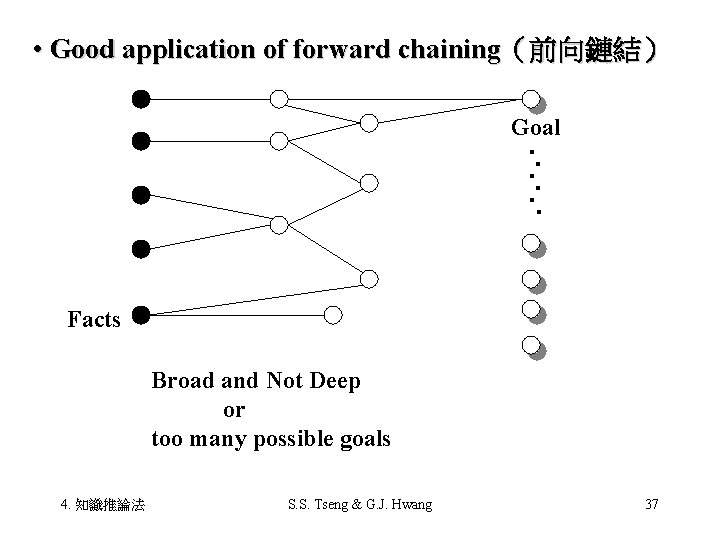  • Good application of forward chaining（前向鏈結） Goal Facts Broad and Not Deep 　　　or