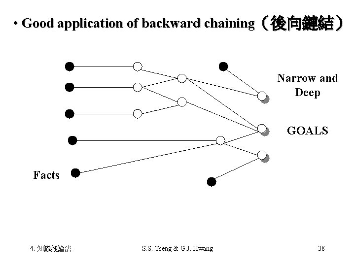  • Good application of backward chaining（後向鏈結） Narrow and Deep GOALS Facts 4. 知識推論法
