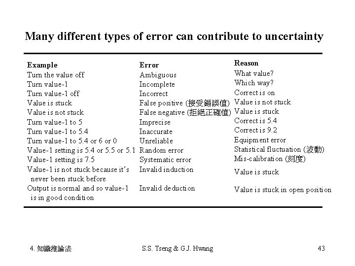 Many different types of error can contribute to uncertainty Example Turn the value off