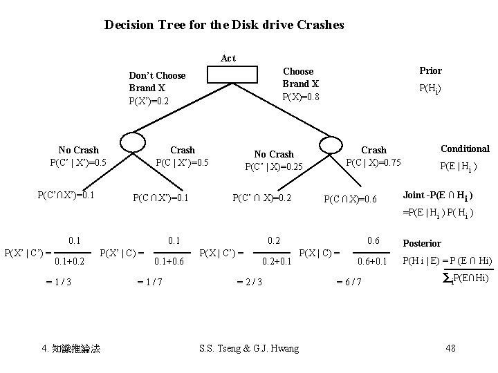 Decision Tree for the Disk drive Crashes Act No Crash P(C’ | X’)=0. 5