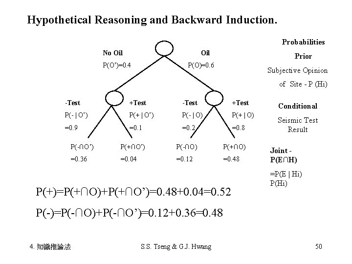 Hypothetical Reasoning and Backward Induction. Probabilities No Oil P(O’)=0. 4 Prior P(O)=0. 6 Subjective