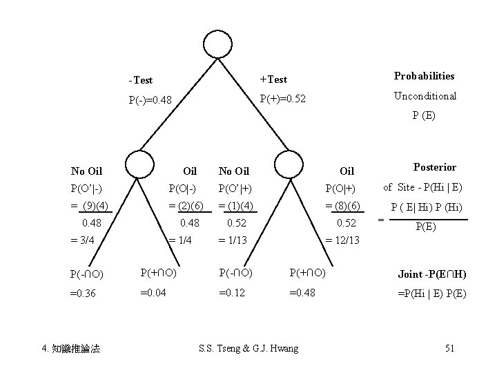 -Test +Test Probabilities P(-)=0. 48 P(+)=0. 52 Unconditional P (E) No Oil Oil P(O’|-)