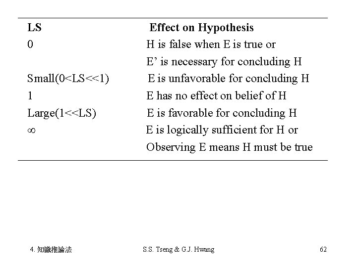 LS　　　　　Effect on Hypothesis 0　　　　　 H is false when E is true or 　　　　　E’ is