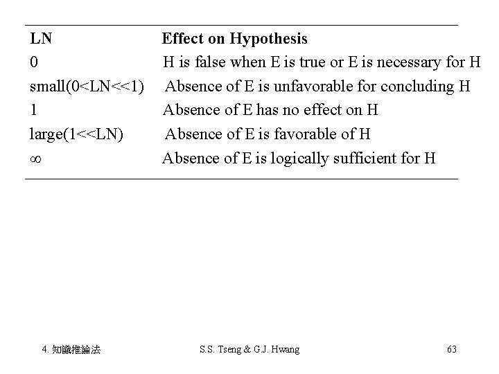 LN　　　　　　 Effect on Hypothesis 0　　　 H is false when E is true or E