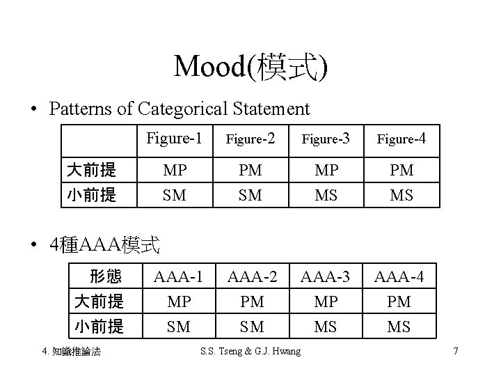 Mood(模式) • Patterns of Categorical Statement Figure-1 Figure-2 Figure-3 Figure-4 MP SM PM SM