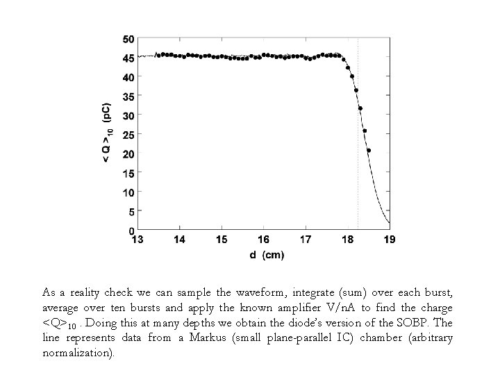 As a reality check we can sample the waveform, integrate (sum) over each burst, As a reality check we can sample the waveform, integrate (sum) over each burst,