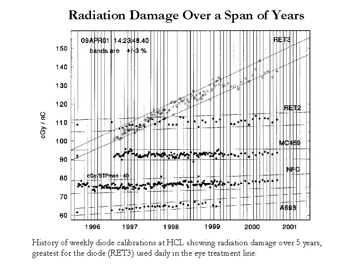 Radiation Damage Over a Span of Years History of weekly diode calibrations at HCL Radiation Damage Over a Span of Years History of weekly diode calibrations at HCL