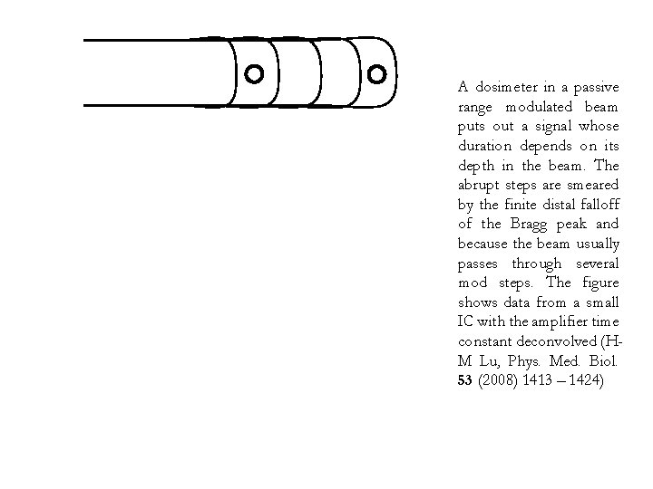 A dosimeter in a passive range modulated beam puts out a signal whose duration A dosimeter in a passive range modulated beam puts out a signal whose duration