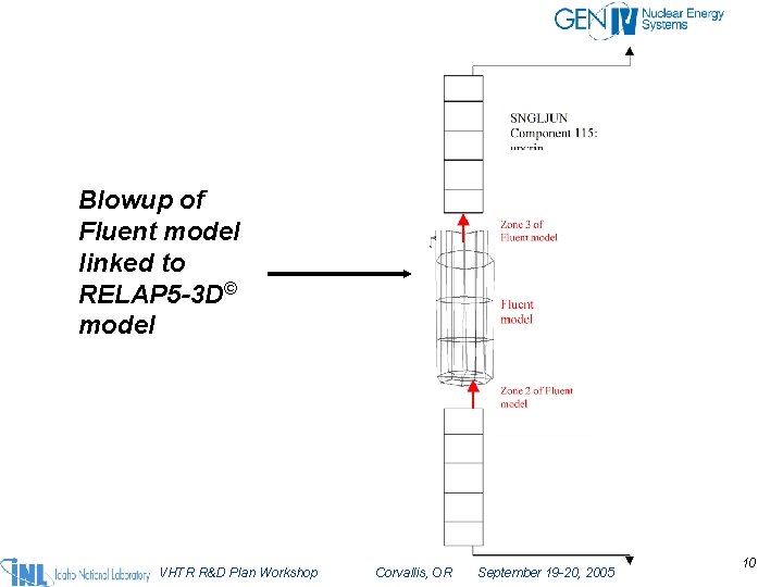 Blowup of Fluent model linked to RELAP 5 -3 D© model VHTR R&D Plan