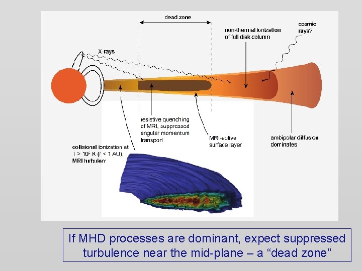 If MHD processes are dominant, expect suppressed turbulence near the mid-plane – a “dead