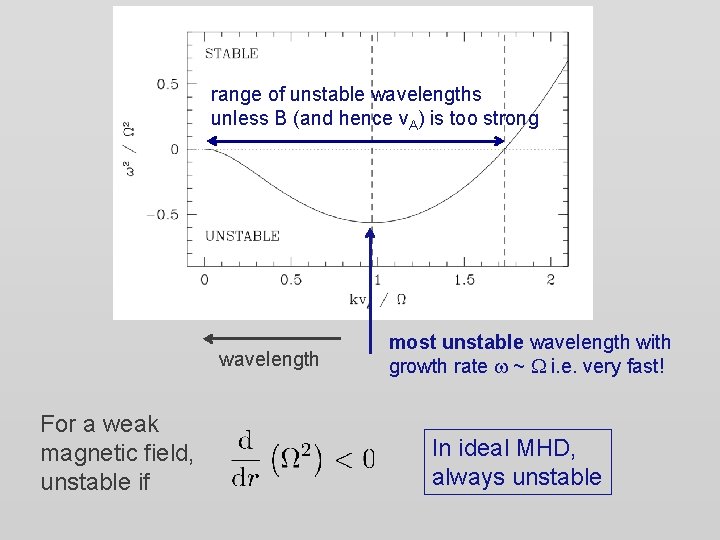 range of unstable wavelengths unless B (and hence v. A) is too strong wavelength