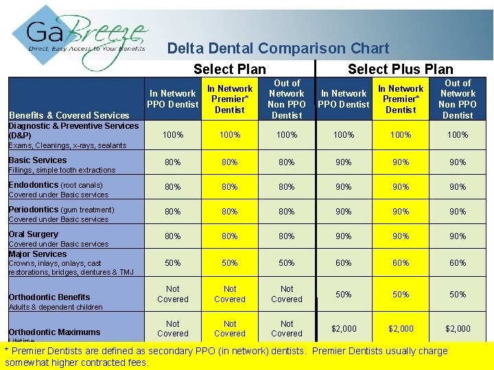 Delta Dental Comparison Chart Select Plan Benefits & Covered Services Diagnostic & Preventive Services