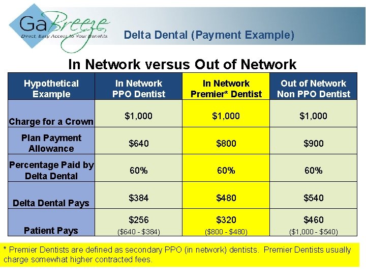 Delta Dental (Payment Example) In Network versus Out of Network Hypothetical Example In Network