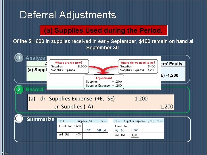 Deferral Adjustments (a) Supplies Used during the Period. Of the $1, 600 in supplies