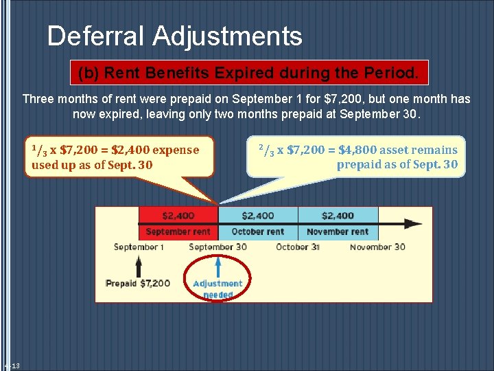 Deferral Adjustments (b) Rent Benefits Expired during the Period. Three months of rent were