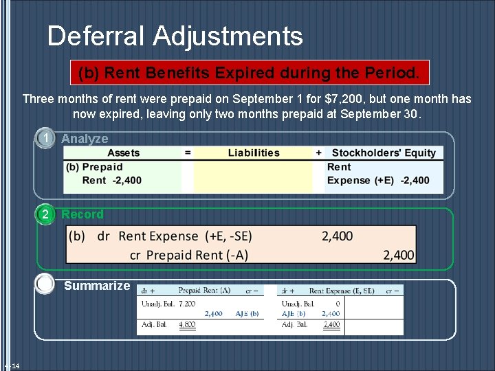 Deferral Adjustments (b) Rent Benefits Expired during the Period. Three months of rent were