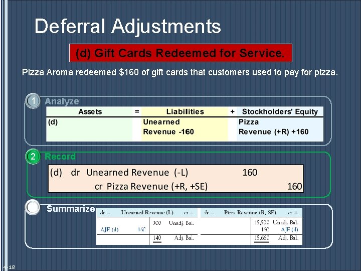 Deferral Adjustments (d) Gift Cards Redeemed for Service. Pizza Aroma redeemed $160 of gift