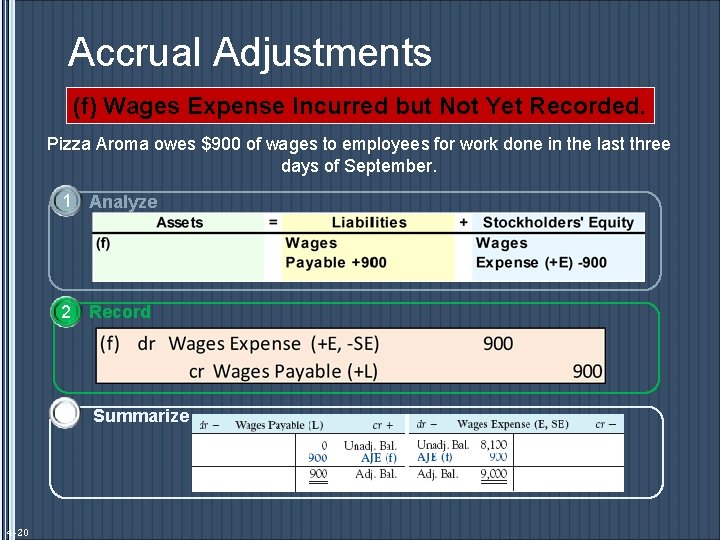 Accrual Adjustments (f) Wages Expense Incurred but Not Yet Recorded. Pizza Aroma owes $900