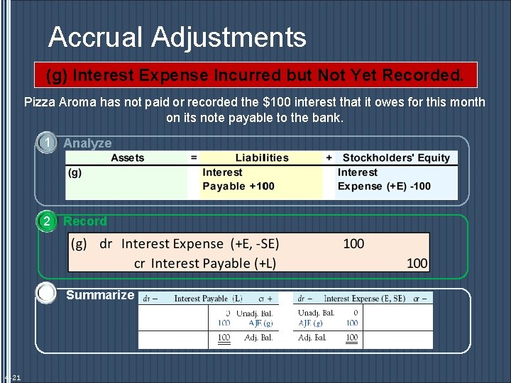 Accrual Adjustments (g) Interest Expense Incurred but Not Yet Recorded. Pizza Aroma has not