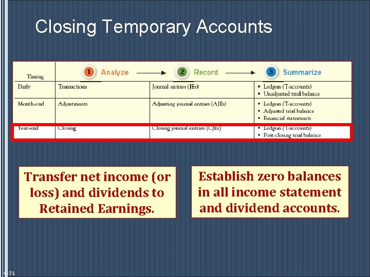 Closing Temporary Accounts Transfer net income (or loss) and dividends to Retained Earnings. 4