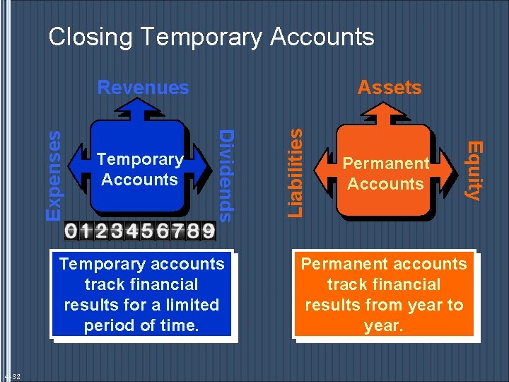 Closing Temporary Accounts Temporary accounts track financial results for a limited period of time.