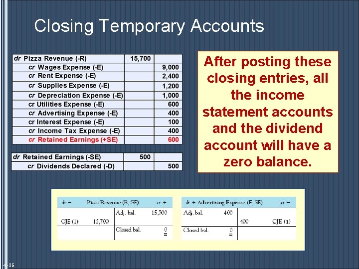 Closing Temporary Accounts After posting these closing entries, all the income statement accounts and