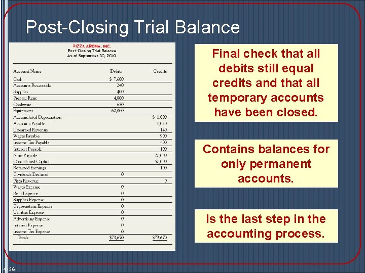 Post-Closing Trial Balance Final check that all debits still equal credits and that all