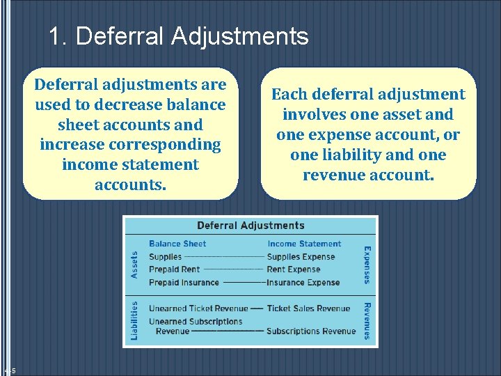 1. Deferral Adjustments Deferral adjustments are used to decrease balance sheet accounts and increase