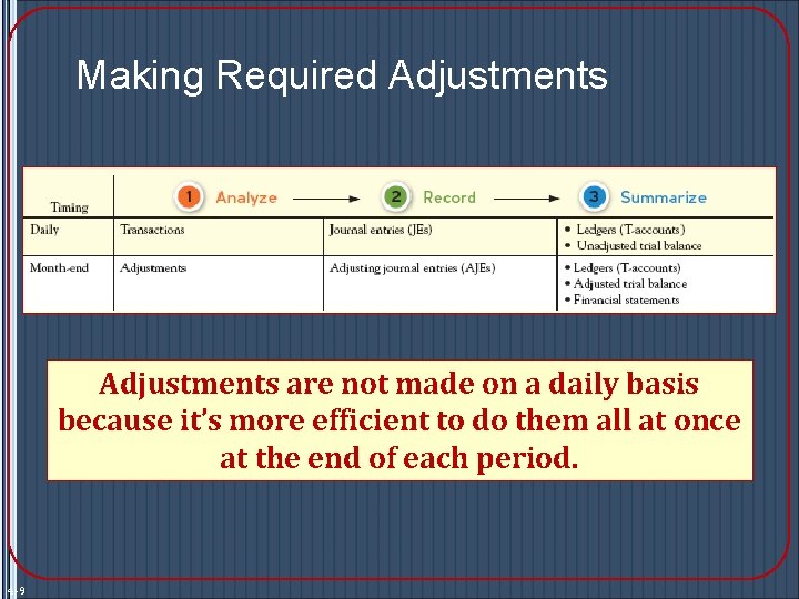 Making Required Adjustments are not made on a daily basis because it’s more efficient