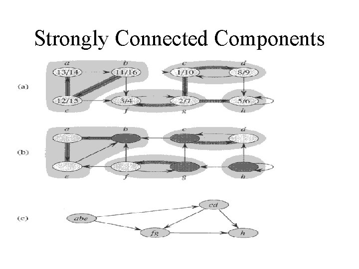 Strongly Connected Components 